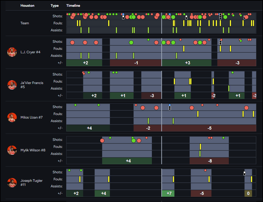 Hoopsalytics game timelines showing every shot, foul and assist for each player, with plus/minus by stint